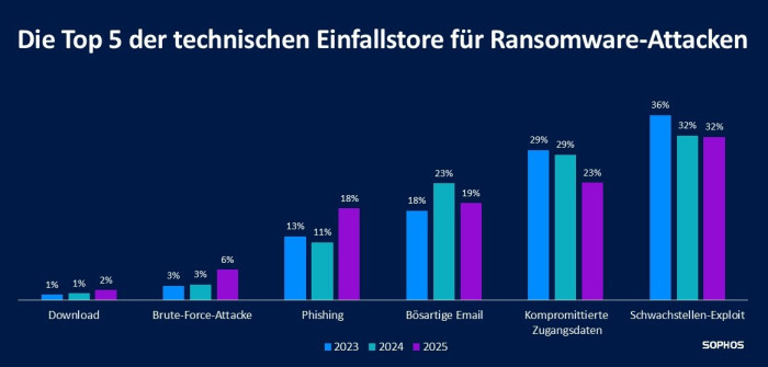 Die Top 5 der technischen Einfallstore für Ransomware-Attacken. (Bild: Sophos)